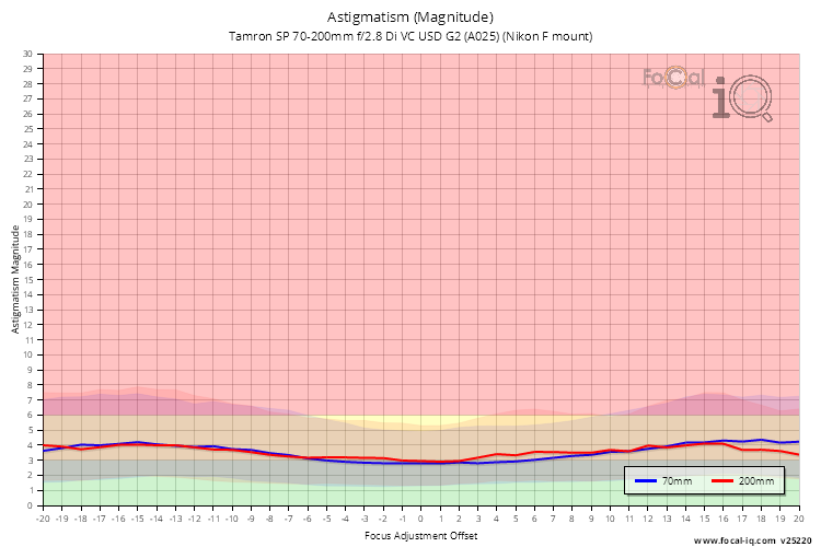 Astigmatism (Magnitude) for Tamron SP 70-200mm f/2.8 Di VC USD G2 (A025) (Nikon F mount)