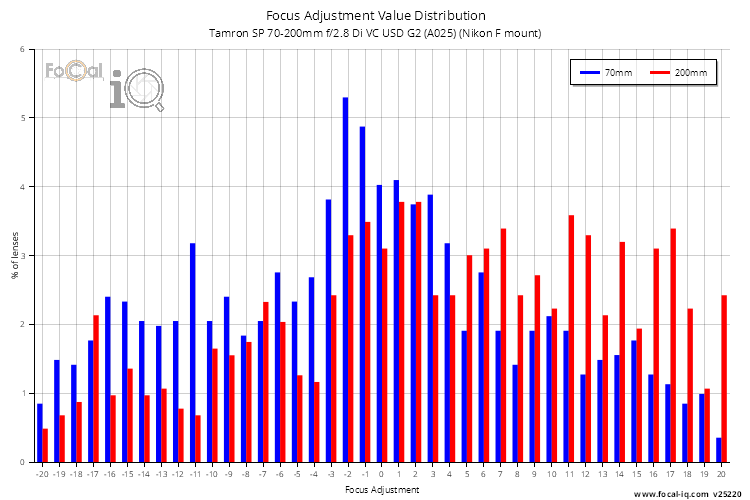 Focus Adjustment Value Distribution for Tamron SP 70-200mm f/2.8 Di VC USD G2 (A025) (Nikon F mount)