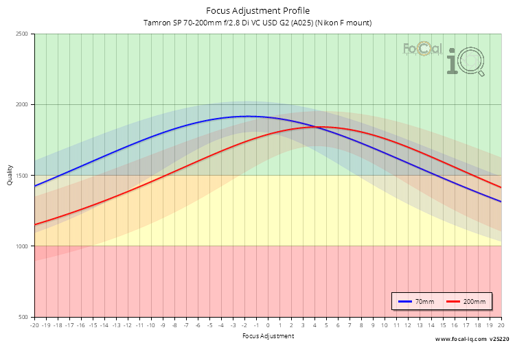 Focus Adjustment Profile for Tamron SP 70-200mm f/2.8 Di VC USD G2 (A025) (Nikon F mount)