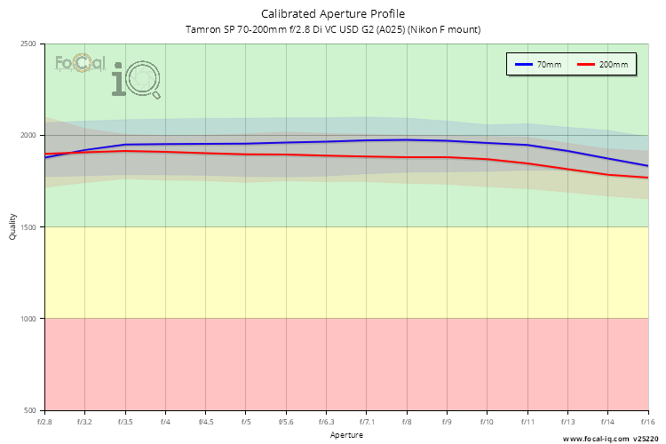 Calibrated Aperture Profile for Tamron SP 70-200mm f/2.8 Di VC USD G2 (A025) (Nikon F mount)