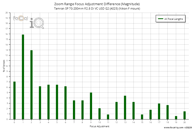 Zoom Range Focus Adjustment Difference (Magnitude) for Tamron SP 70-200mm f/2.8 Di VC USD G2 (A025) (Nikon F mount)