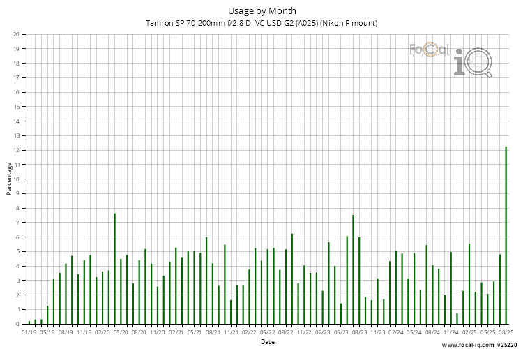 Usage by Month for Tamron SP 70-200mm f/2.8 Di VC USD G2 (A025) (Nikon F mount)