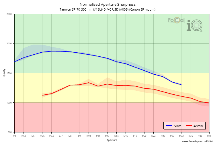 Normalised Aperture Sharpness for Tamron SP 70-300mm f/4-5.6 Di VC USD (A005) (Canon EF mount)