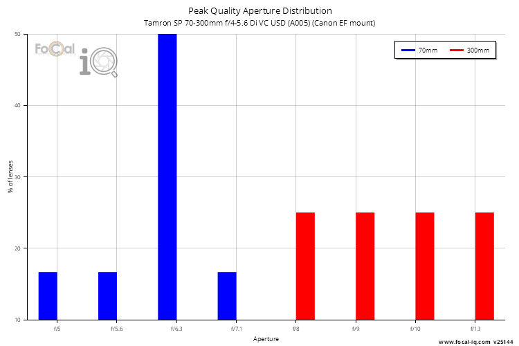 Peak Quality Aperture Distribution for Tamron SP 70-300mm f/4-5.6 Di VC USD (A005) (Canon EF mount)