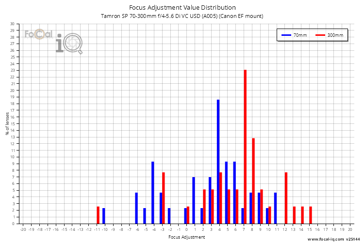 Focus Adjustment Value Distribution for Tamron SP 70-300mm f/4-5.6 Di VC USD (A005) (Canon EF mount)