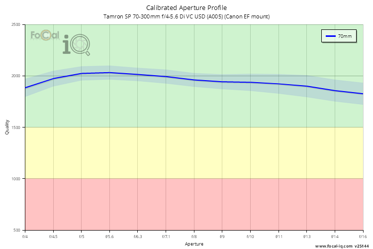 Calibrated Aperture Profile for Tamron SP 70-300mm f/4-5.6 Di VC USD (A005) (Canon EF mount)