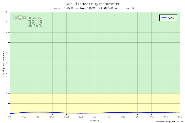 Manual Focus Quality Improvement for Tamron SP 70-300mm f/4-5.6 Di VC USD (A005) (Canon EF mount)