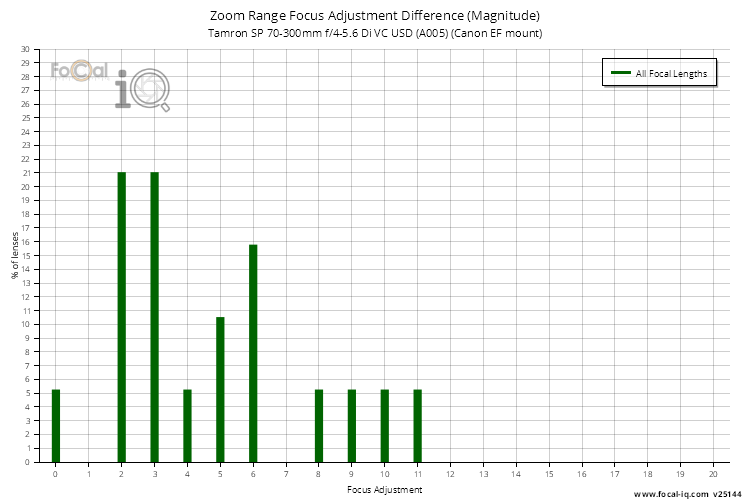 Zoom Range Focus Adjustment Difference (Magnitude) for Tamron SP 70-300mm f/4-5.6 Di VC USD (A005) (Canon EF mount)