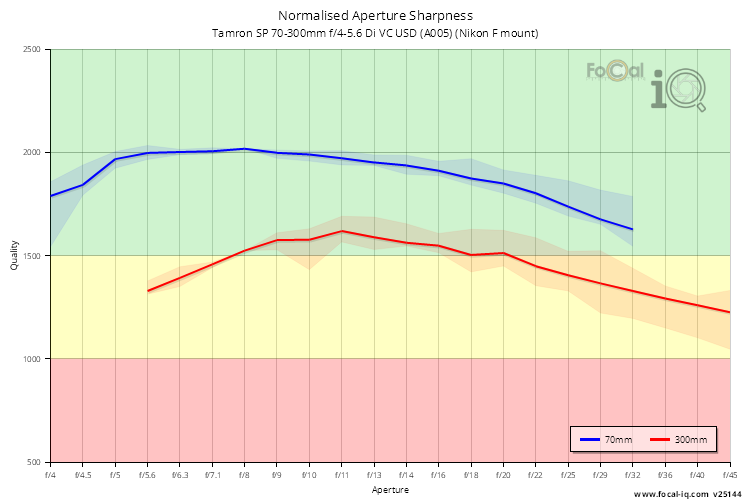 Normalised Aperture Sharpness for Tamron SP 70-300mm f/4-5.6 Di VC USD (A005) (Nikon F mount)