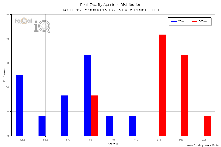 Peak Quality Aperture Distribution for Tamron SP 70-300mm f/4-5.6 Di VC USD (A005) (Nikon F mount)