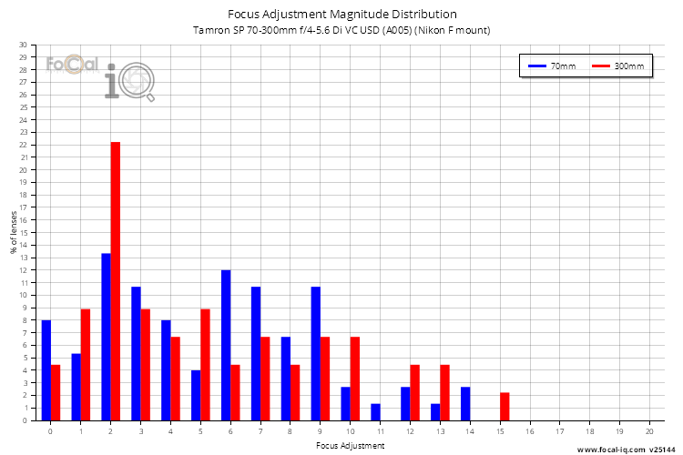 Focus Adjustment Magnitude Distribution for Tamron SP 70-300mm f/4-5.6 Di VC USD (A005) (Nikon F mount)