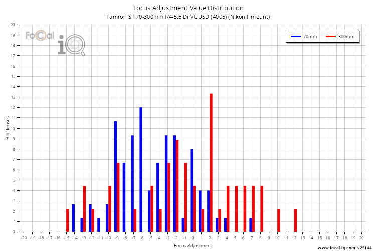 Focus Adjustment Value Distribution for Tamron SP 70-300mm f/4-5.6 Di VC USD (A005) (Nikon F mount)