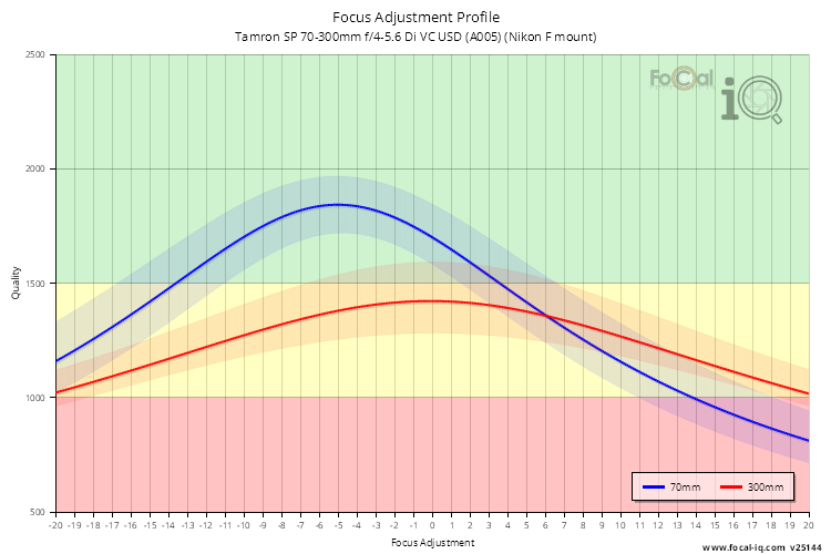 Focus Adjustment Profile for Tamron SP 70-300mm f/4-5.6 Di VC USD (A005) (Nikon F mount)