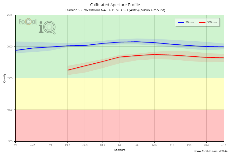 Calibrated Aperture Profile for Tamron SP 70-300mm f/4-5.6 Di VC USD (A005) (Nikon F mount)