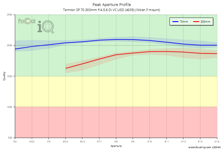 Peak Aperture Profile for Tamron SP 70-300mm f/4-5.6 Di VC USD (A005) (Nikon F mount)