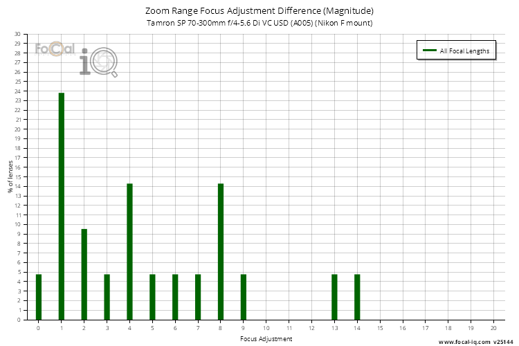 Zoom Range Focus Adjustment Difference (Magnitude) for Tamron SP 70-300mm f/4-5.6 Di VC USD (A005) (Nikon F mount)