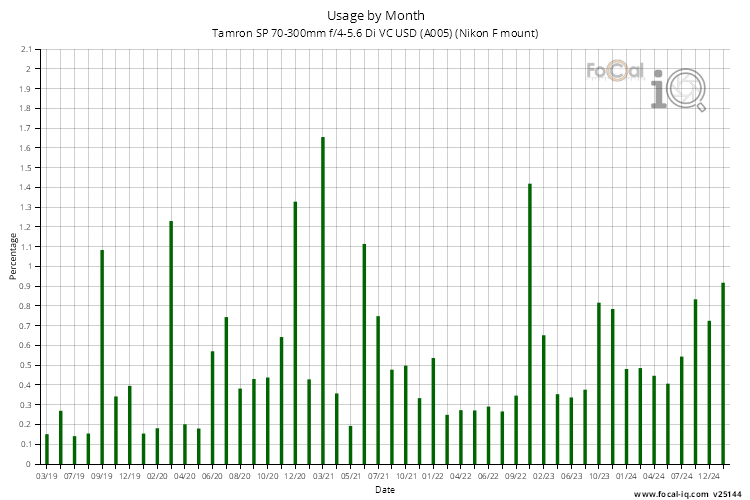 Usage by Month for Tamron SP 70-300mm f/4-5.6 Di VC USD (A005) (Nikon F mount)