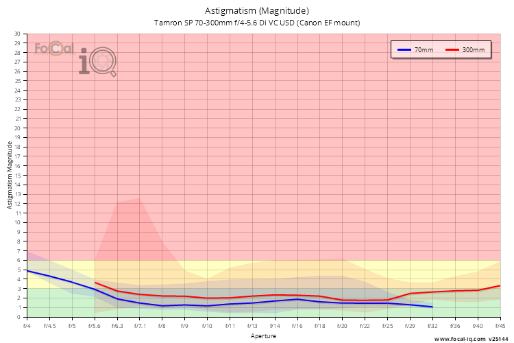 Astigmatism (Magnitude) for Tamron SP 70-300mm f/4-5.6 Di VC USD (Canon EF mount)