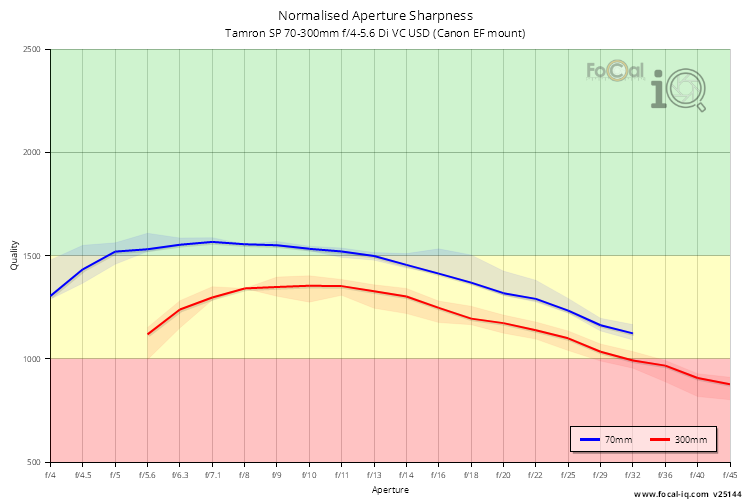 Normalised Aperture Sharpness for Tamron SP 70-300mm f/4-5.6 Di VC USD (Canon EF mount)