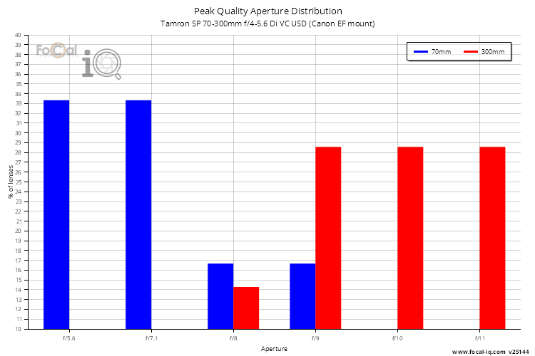 Peak Quality Aperture Distribution for Tamron SP 70-300mm f/4-5.6 Di VC USD (Canon EF mount)