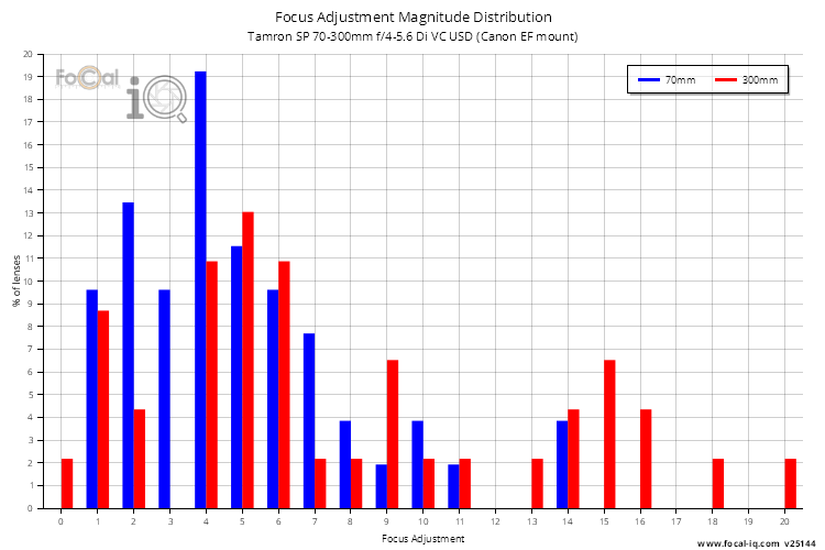 Focus Adjustment Magnitude Distribution for Tamron SP 70-300mm f/4-5.6 Di VC USD (Canon EF mount)