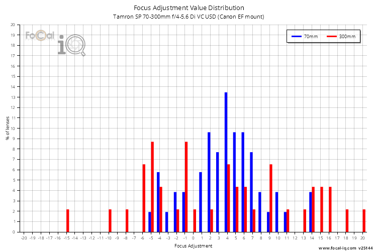 Focus Adjustment Value Distribution for Tamron SP 70-300mm f/4-5.6 Di VC USD (Canon EF mount)