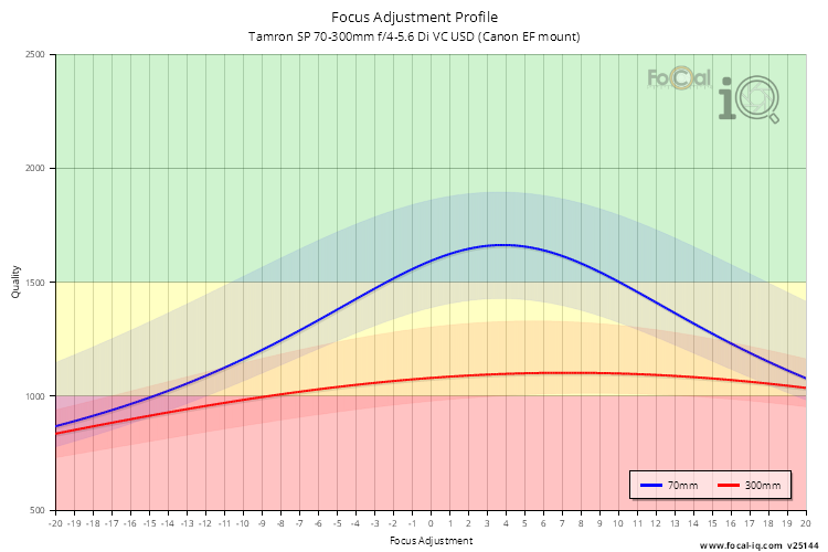 Focus Adjustment Profile for Tamron SP 70-300mm f/4-5.6 Di VC USD (Canon EF mount)