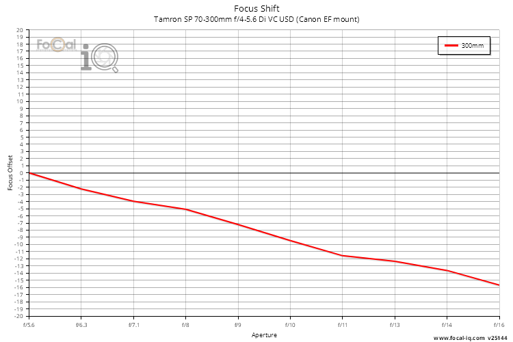 Focus Shift for Tamron SP 70-300mm f/4-5.6 Di VC USD (Canon EF mount)