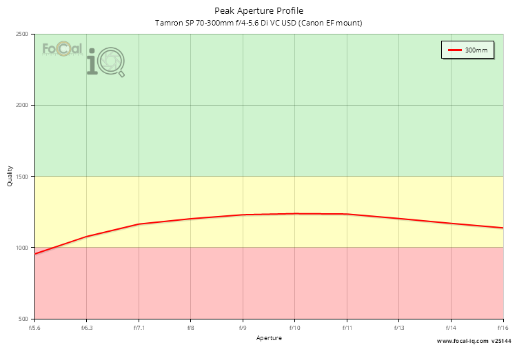 Peak Aperture Profile for Tamron SP 70-300mm f/4-5.6 Di VC USD (Canon EF mount)
