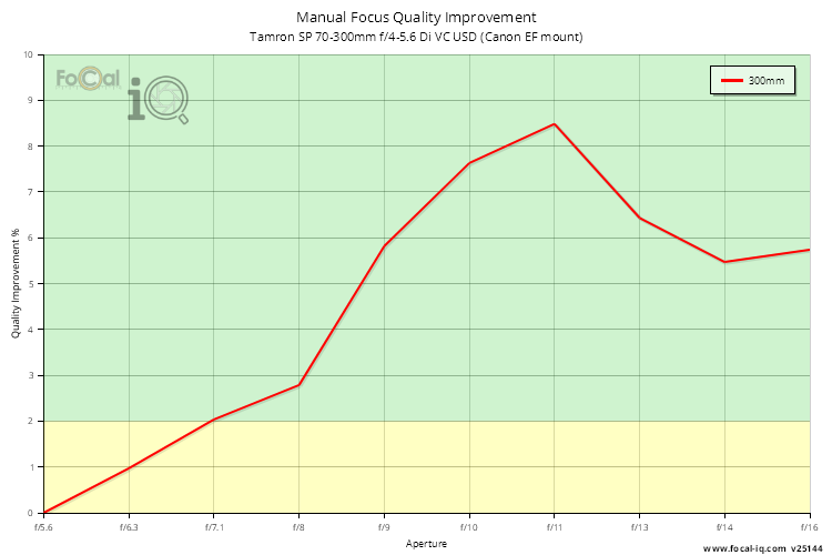 Manual Focus Quality Improvement for Tamron SP 70-300mm f/4-5.6 Di VC USD (Canon EF mount)