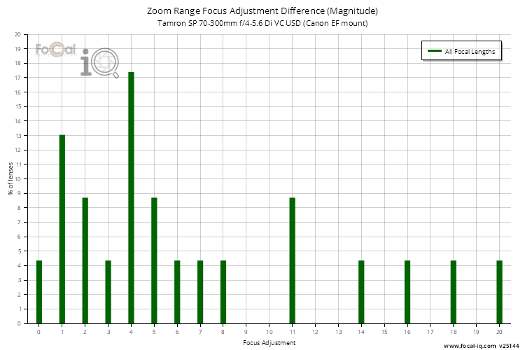 Zoom Range Focus Adjustment Difference (Magnitude) for Tamron SP 70-300mm f/4-5.6 Di VC USD (Canon EF mount)