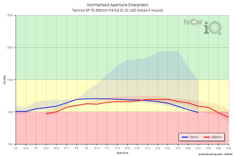 Normalised Aperture Sharpness for Tamron SP 70-300mm f/4-5.6 Di VC USD (Nikon F mount)