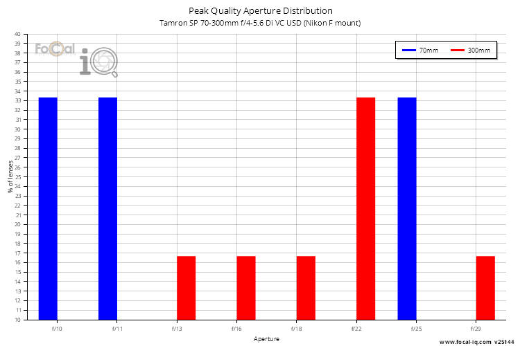 Peak Quality Aperture Distribution for Tamron SP 70-300mm f/4-5.6 Di VC USD (Nikon F mount)