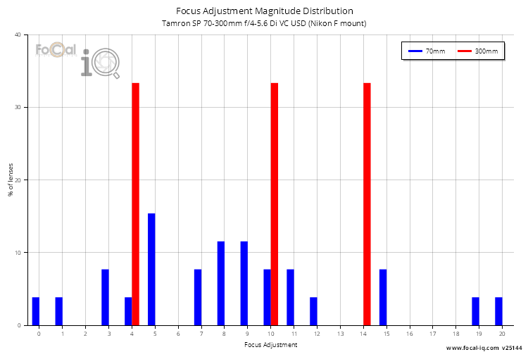 Focus Adjustment Magnitude Distribution for Tamron SP 70-300mm f/4-5.6 Di VC USD (Nikon F mount)