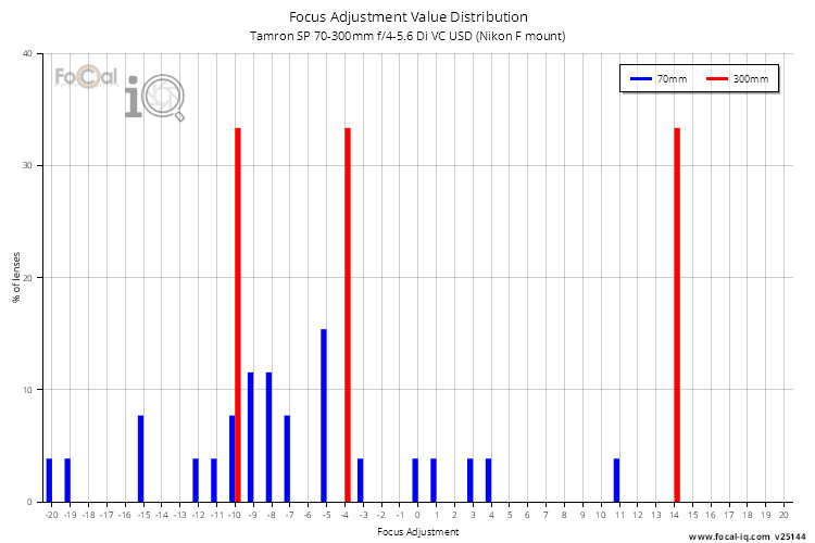 Focus Adjustment Value Distribution for Tamron SP 70-300mm f/4-5.6 Di VC USD (Nikon F mount)