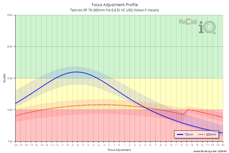 Focus Adjustment Profile for Tamron SP 70-300mm f/4-5.6 Di VC USD (Nikon F mount)