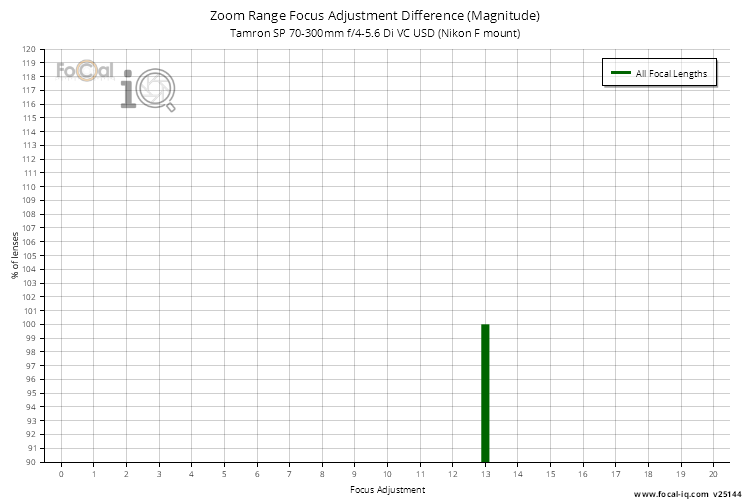 Zoom Range Focus Adjustment Difference (Magnitude) for Tamron SP 70-300mm f/4-5.6 Di VC USD (Nikon F mount)