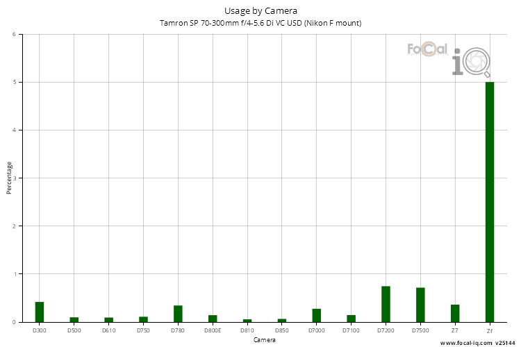 Usage by Camera for Tamron SP 70-300mm f/4-5.6 Di VC USD (Nikon F mount)