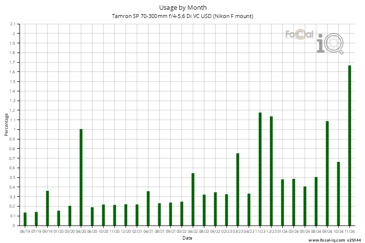 Usage by Month for Tamron SP 70-300mm f/4-5.6 Di VC USD (Nikon F mount)