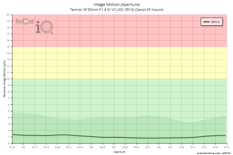 Image Motion (Aperture) for Tamron SP 85mm f/1.8 Di VC USD (F016) (Canon EF mount)