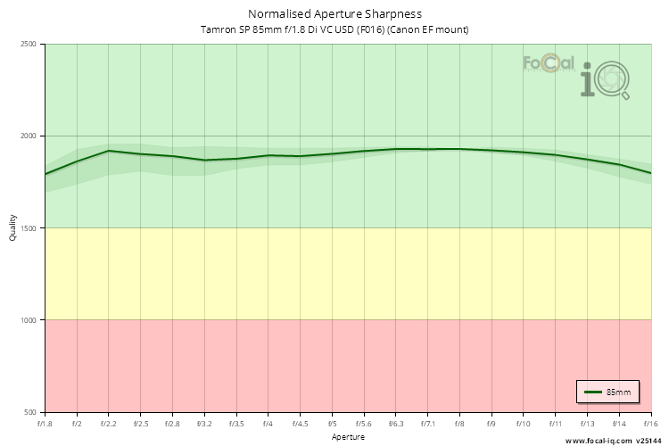 Normalised Aperture Sharpness for Tamron SP 85mm f/1.8 Di VC USD (F016) (Canon EF mount)