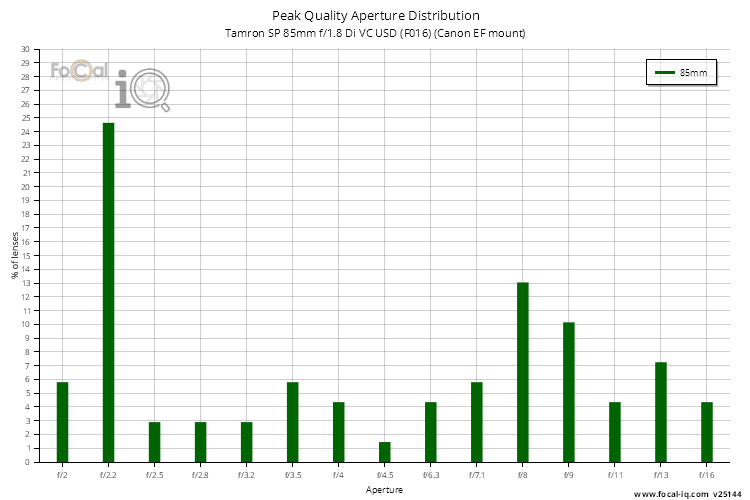 Peak Quality Aperture Distribution for Tamron SP 85mm f/1.8 Di VC USD (F016) (Canon EF mount)