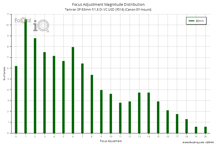 Focus Adjustment Magnitude Distribution for Tamron SP 85mm f/1.8 Di VC USD (F016) (Canon EF mount)