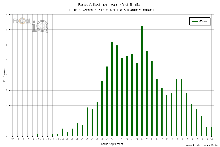 Focus Adjustment Value Distribution for Tamron SP 85mm f/1.8 Di VC USD (F016) (Canon EF mount)