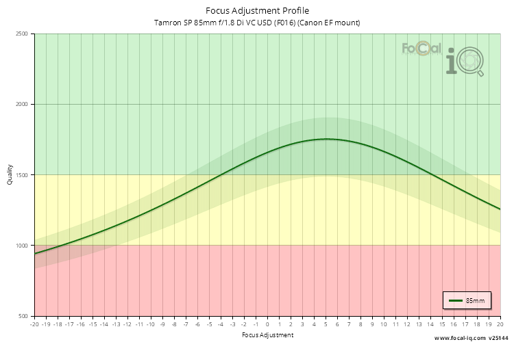 Focus Adjustment Profile for Tamron SP 85mm f/1.8 Di VC USD (F016) (Canon EF mount)