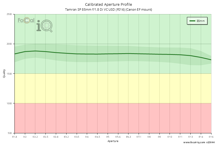 Calibrated Aperture Profile for Tamron SP 85mm f/1.8 Di VC USD (F016) (Canon EF mount)