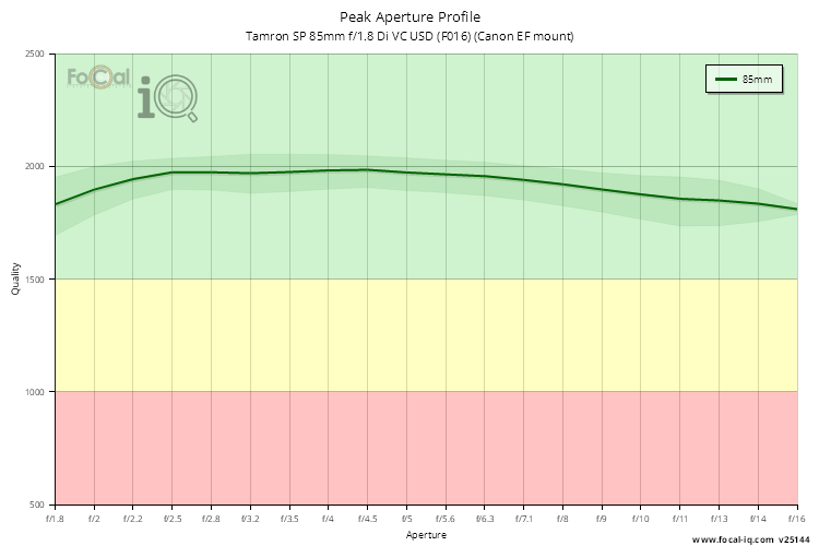 Peak Aperture Profile for Tamron SP 85mm f/1.8 Di VC USD (F016) (Canon EF mount)