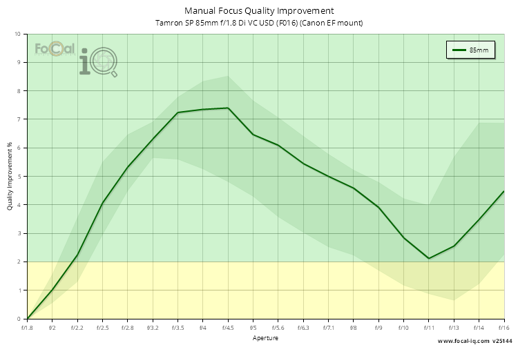 Manual Focus Quality Improvement for Tamron SP 85mm f/1.8 Di VC USD (F016) (Canon EF mount)