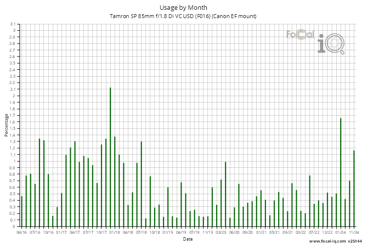 Usage by Month for Tamron SP 85mm f/1.8 Di VC USD (F016) (Canon EF mount)