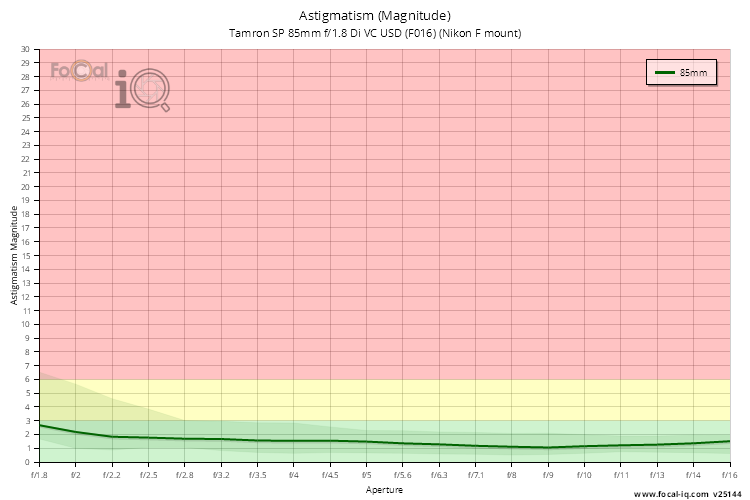 Astigmatism (Magnitude) for Tamron SP 85mm f/1.8 Di VC USD (F016) (Nikon F mount)